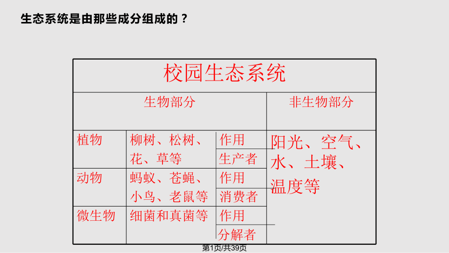 苏科七上生物生存的家园——生物圈PPT课件_第1页