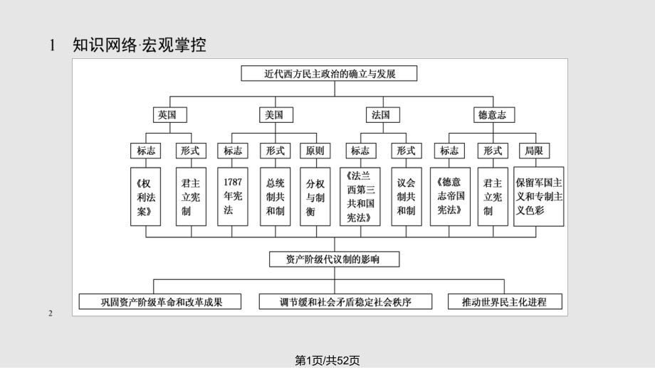 高中歷史必修一 專題復習PPT課件_第1頁