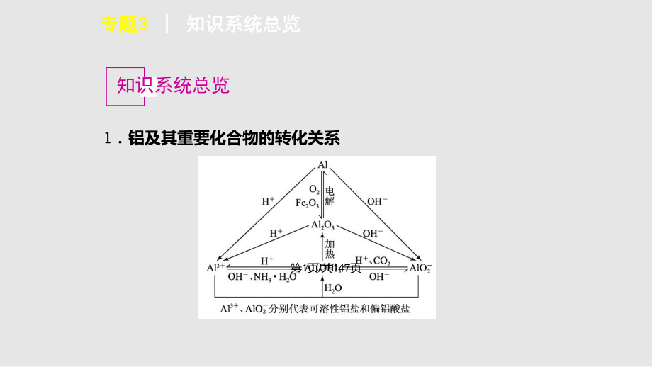 高三化學(xué)復(fù)習(xí) 專題從礦物到基礎(chǔ)材料PPT課件_第1頁(yè)