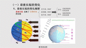 高一地理必修 地球運(yùn)動(dòng)的地理意義PPT課件