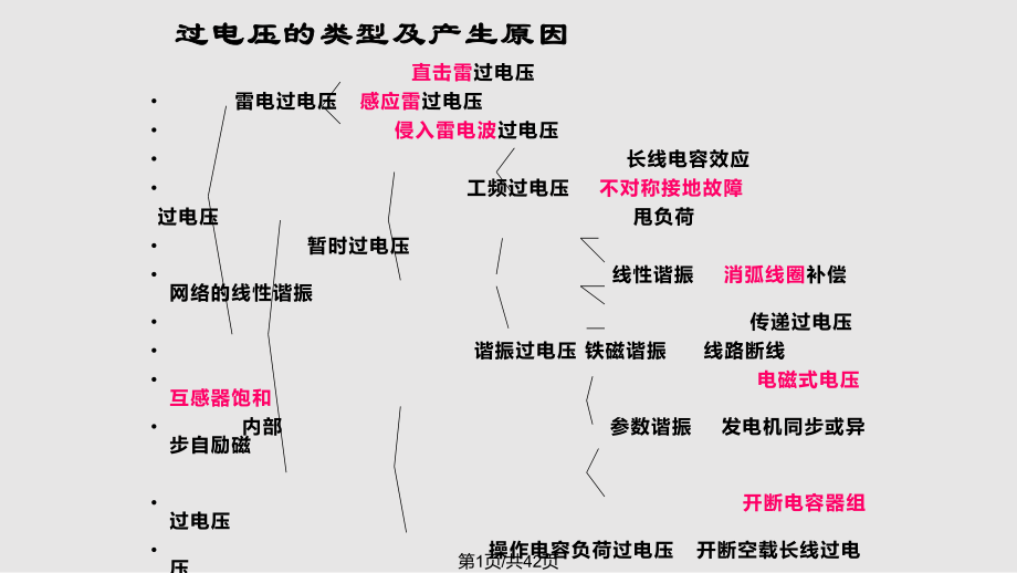 防雷及过电压保护PPT课件_第1页