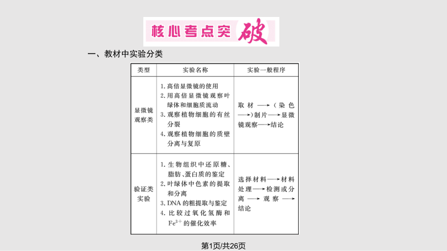 高中生物輪高效復(fù)習(xí)全套之 生物專題PPT課件_第1頁(yè)