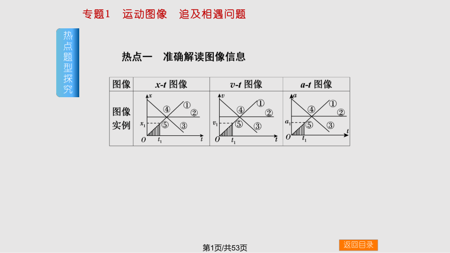 高中物理一輪復(fù)習(xí) 專題1 運(yùn)動(dòng)圖像 追及相遇問題講義1PPT課件_第1頁