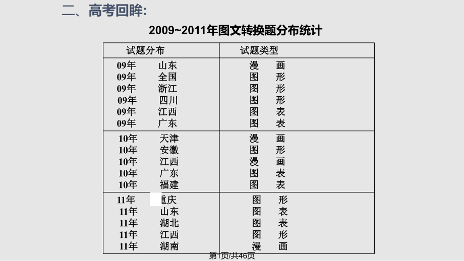 高考語文圖文轉(zhuǎn)換專題張學嫻 公開課PPT課件_第1頁