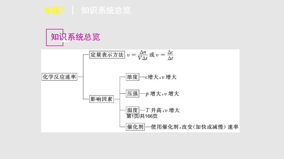 高三化學(xué)復(fù)習(xí) 專題化學(xué)反應(yīng)速率和化學(xué)平衡PPT課件_第1頁