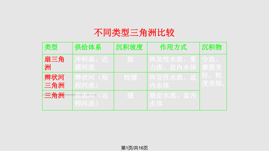 陆相沉积学扇三角洲体系PPT课件_第1页