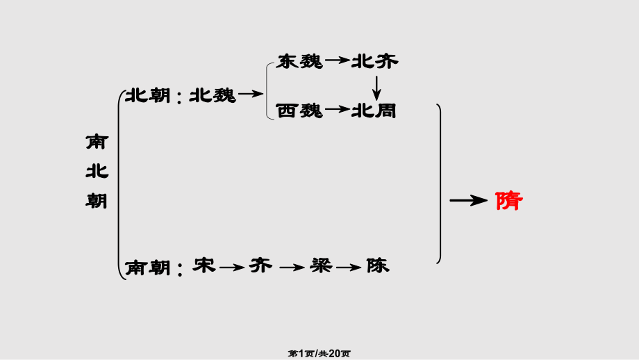 隋朝的統(tǒng)一與滅亡 PPT課件_第1頁