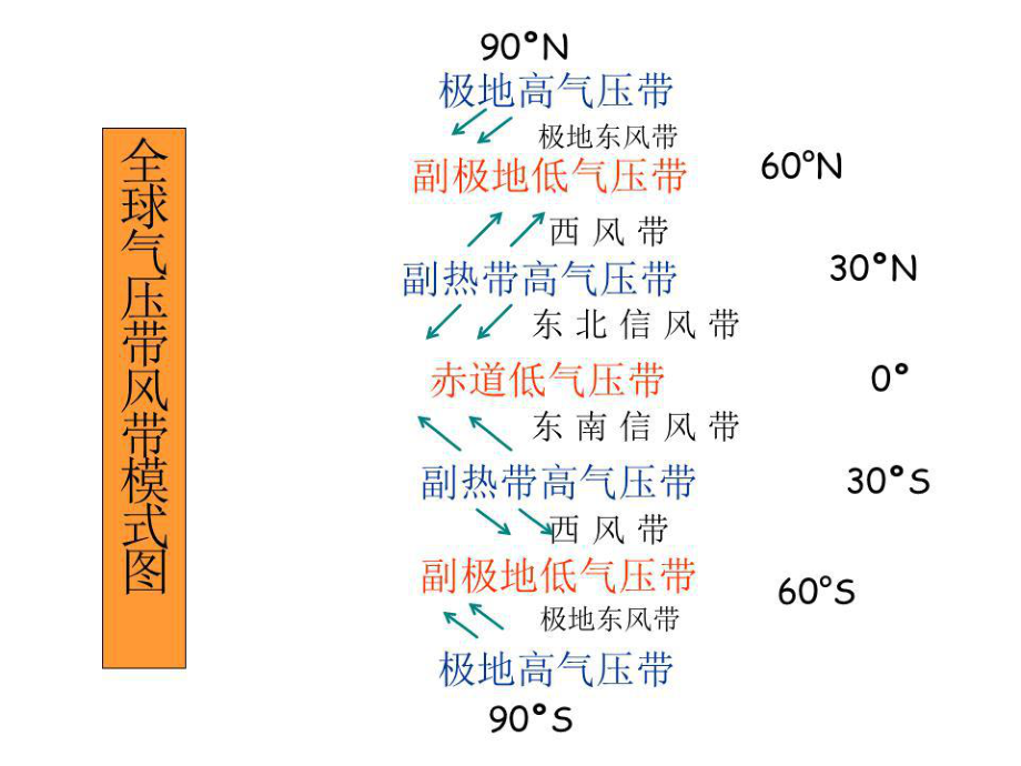 高中地理行星风系.ppt_第1页