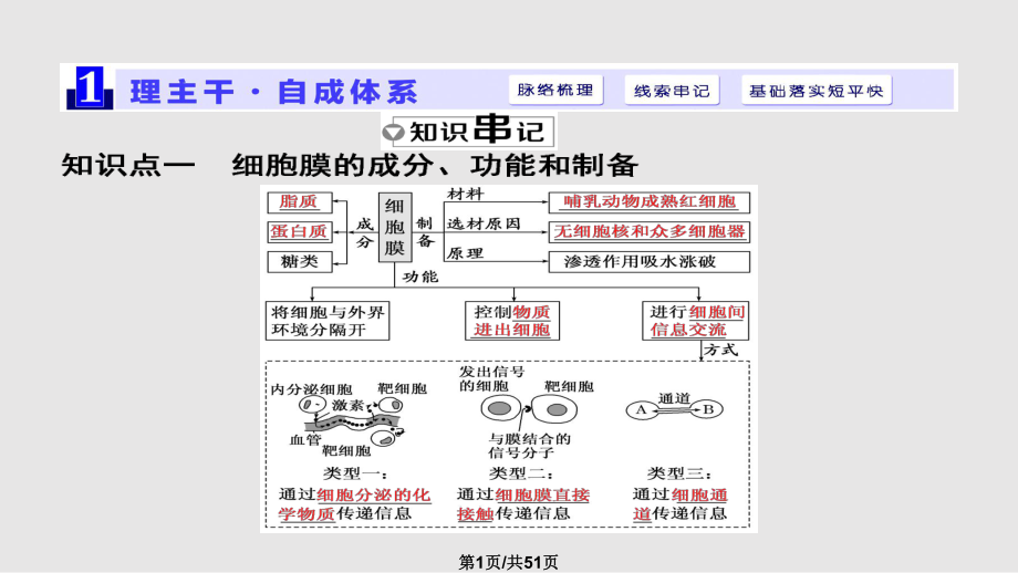 细胞膜与细胞核PPT课件_第1页