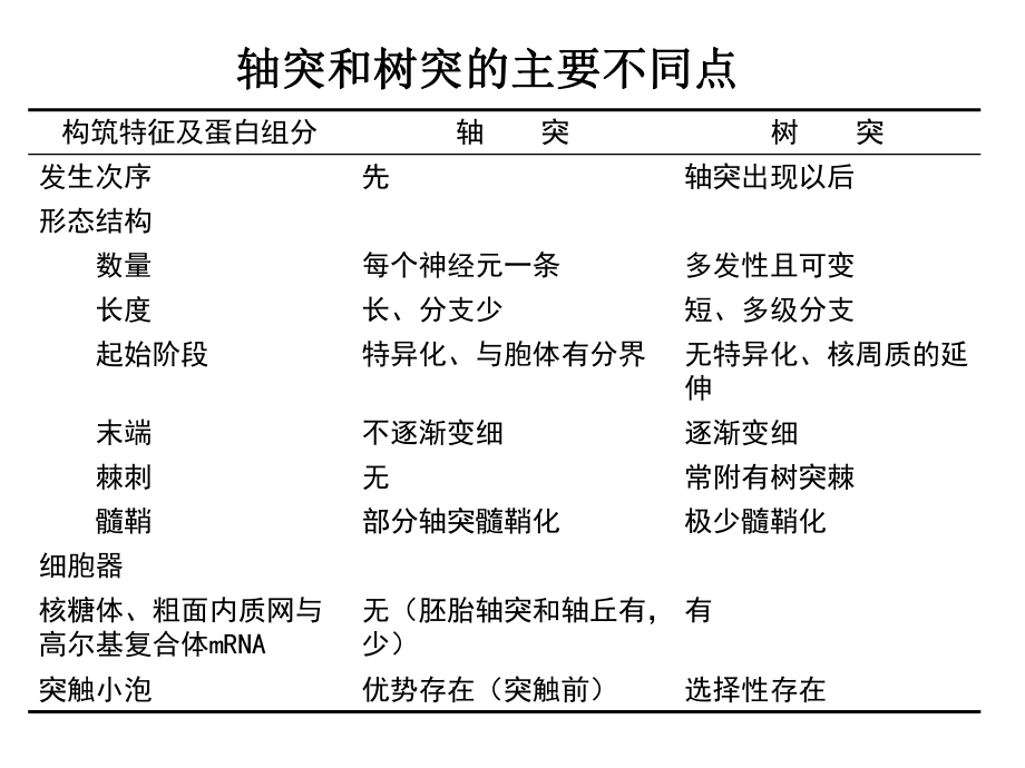 神經生物學總結PPT課件_第1頁