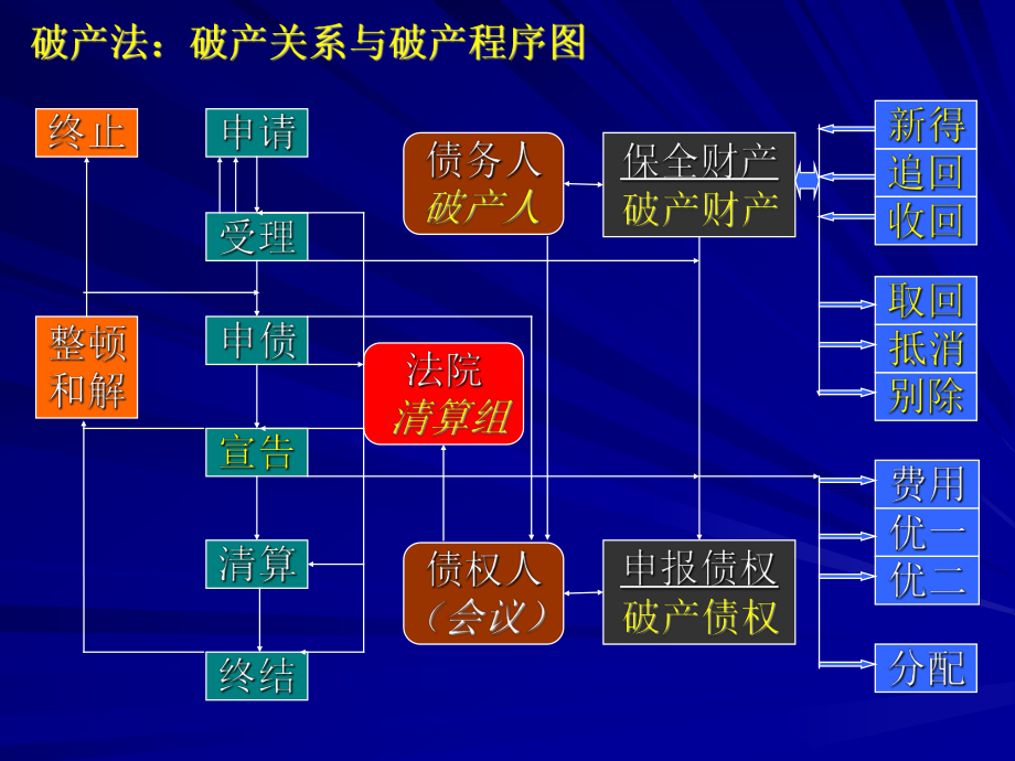 法学专业本科基础课程课件：第三章 破产财产管理_第1页