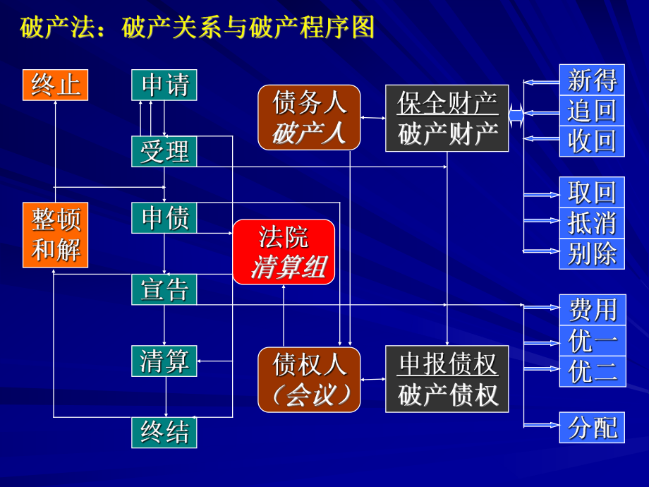 法学专业本科基础课程课件：第四章 破产案件中的债权人_第1页