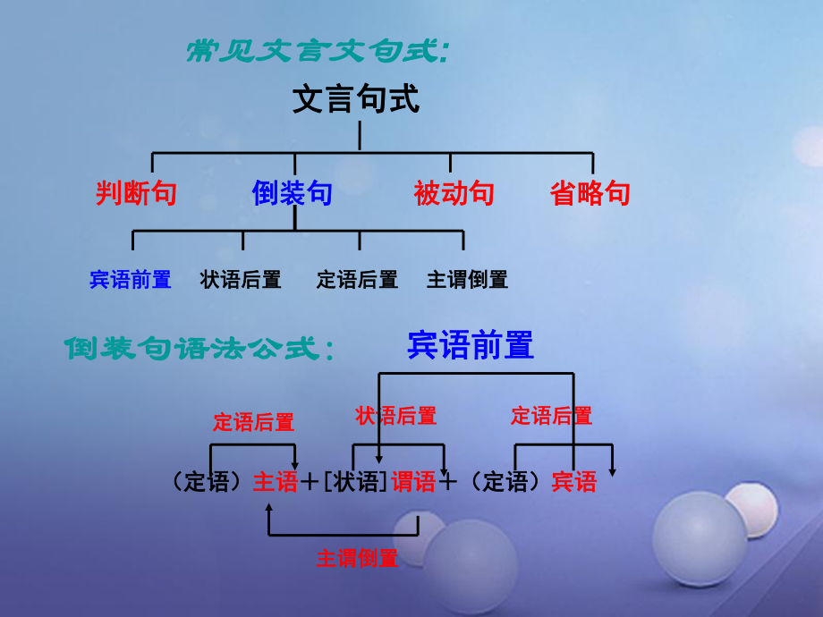 內(nèi)蒙古鄂爾多斯市中考語文 文言文復(fù)習(xí)專題 常見文言文句式課件_第1頁