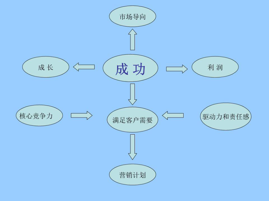 《營(yíng)銷(xiāo)市場(chǎng)導(dǎo)向》PPT課件.ppt_第1頁(yè)