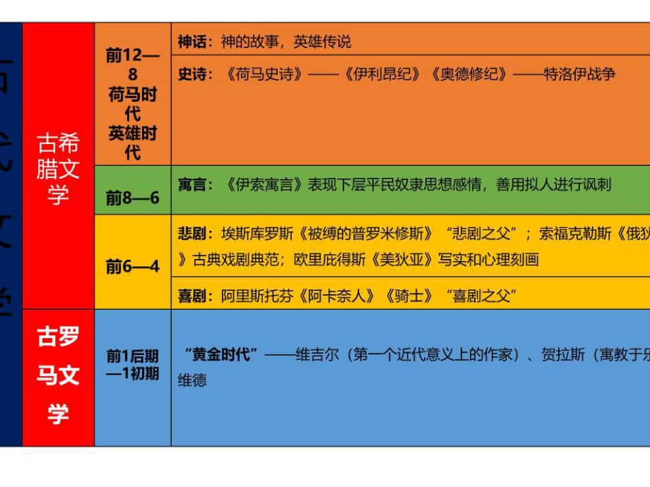 外国文学史思路梳理.ppt_第1页