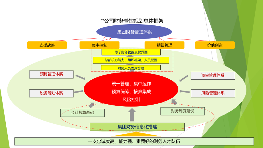 集团财务五年发展规划