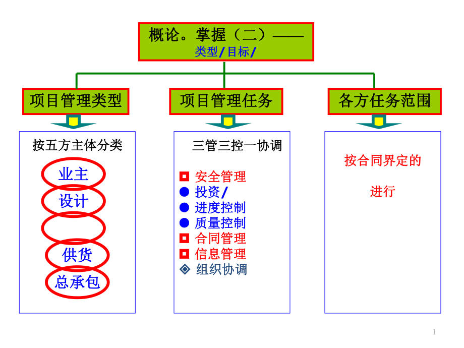 工程項(xiàng)目管理三控三管一協(xié)調(diào)_第1頁