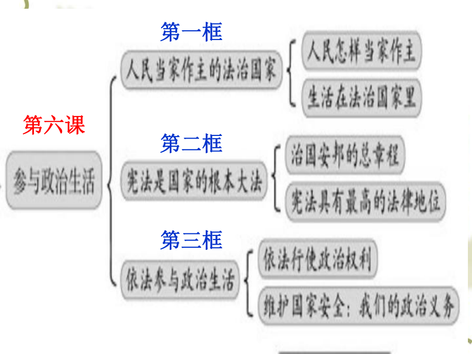 人教版思品九年級第六課_參與政治生活課件_第1頁