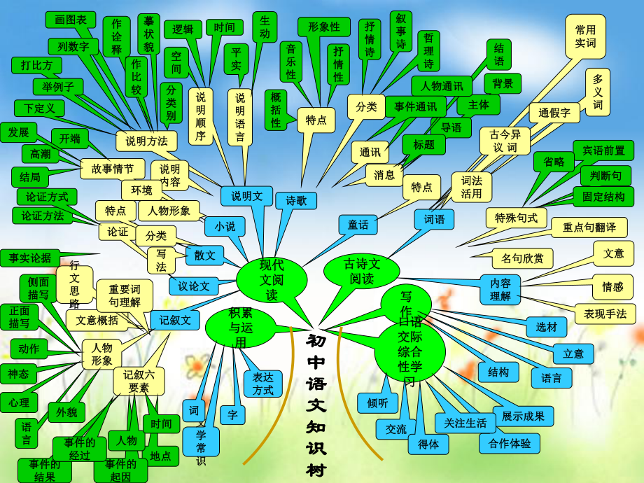 初中语文知识树_第1页