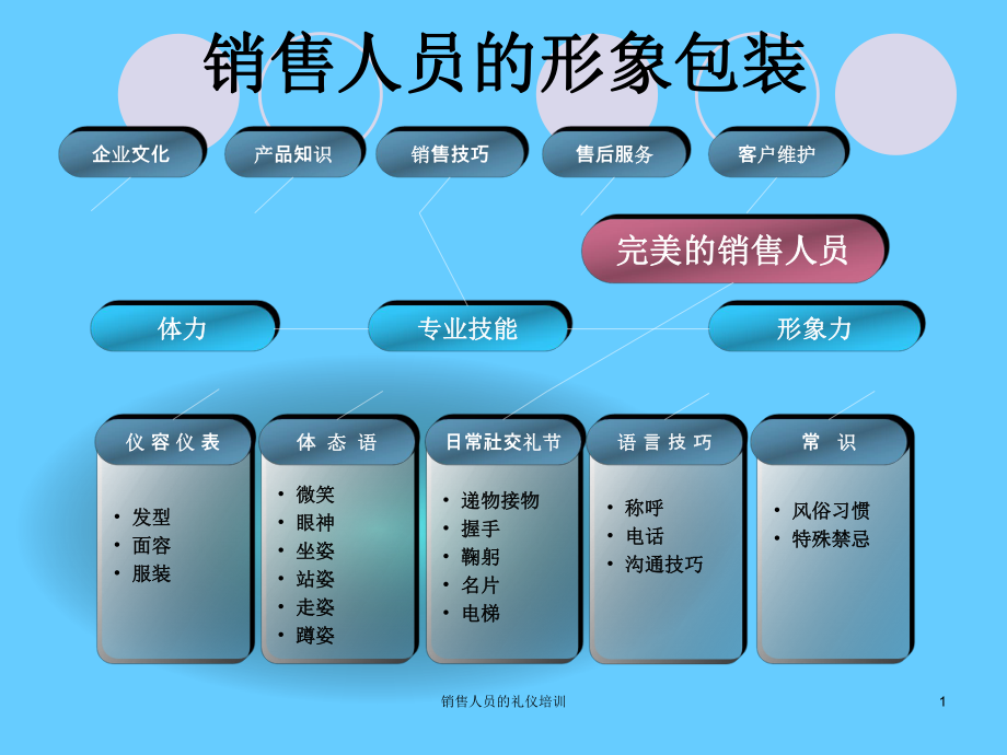 销售人员的礼仪培训课件_第1页