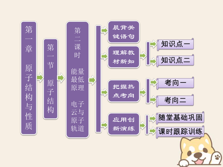 数学 第一章 原子结构与性质 第一节 原子结构 第二课时 能量最低原理 电子云与原子轨道 新人教版选修3_第1页