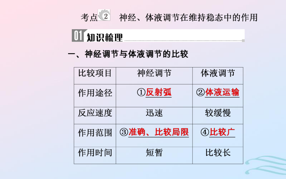 生物學業(yè)水平十四 人體的內(nèi)環(huán)境與穩(wěn)態(tài) 2 神經(jīng)、體液調(diào)節(jié)在維持穩(wěn)態(tài)中的作用_第1頁