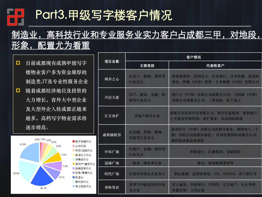 成都甲级写字楼客户分析_第1页