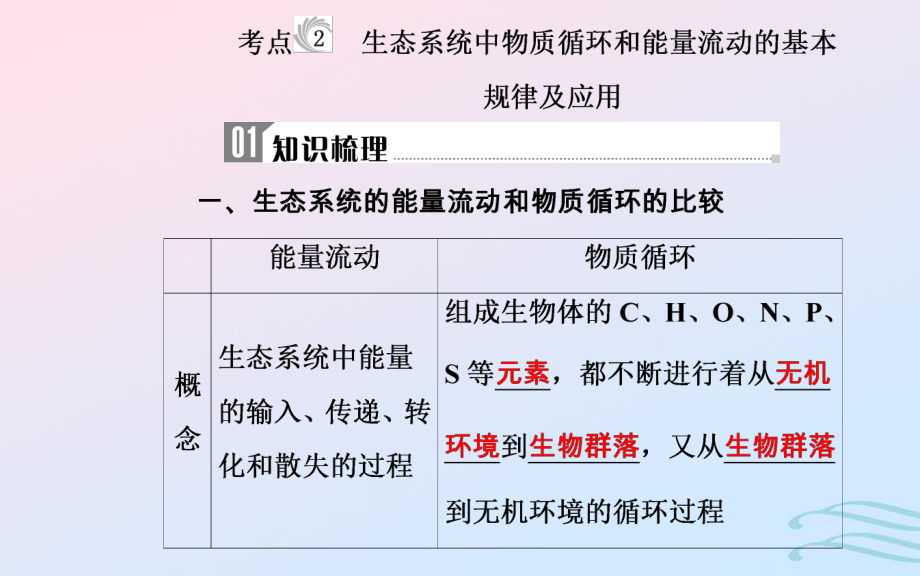 生物學業(yè)水平十六 生態(tài)系統(tǒng)及生態(tài)環(huán)境的保護 2 生態(tài)系統(tǒng)中物質(zhì)循環(huán)和能量流動的基本規(guī)律及應(yīng)用_第1頁