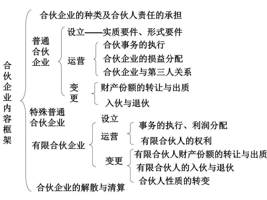 《合伙企業(yè)》PPT課件.ppt_第1頁