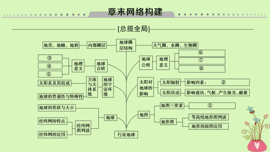 地理第1章 行星地球章末網(wǎng)絡(luò)構(gòu)建 新人教版_第1頁