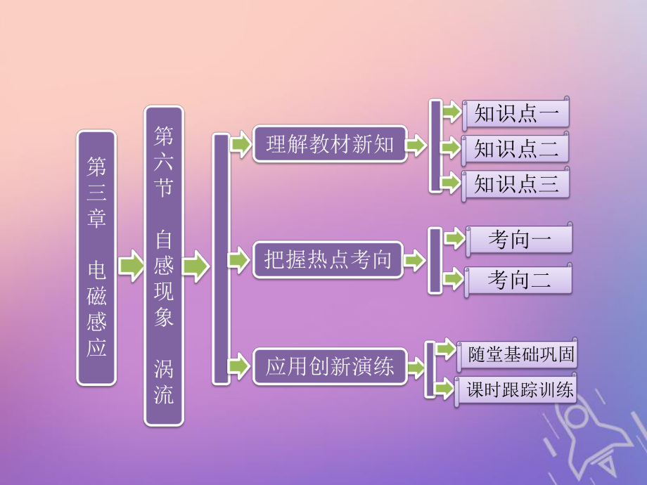 物理 第三章 電磁感應(yīng) 第六節(jié) 自感現(xiàn)象 渦流 新人教版選修1-1_第1頁