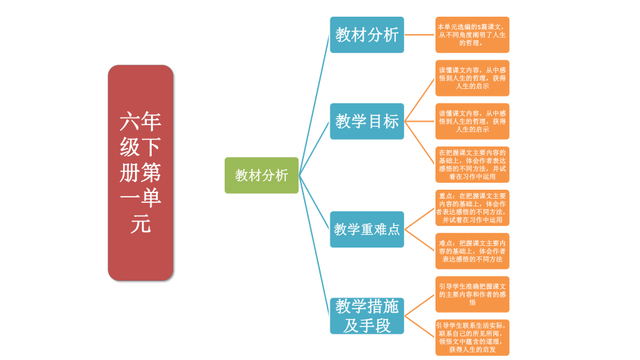 語文六年級下冊一單元思維導圖_第1頁