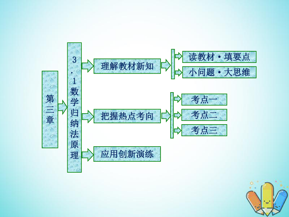 數(shù)學(xué) 第三章 數(shù)學(xué)歸納法與貝努利不等式 3.1 數(shù)學(xué)歸納法原理 新人教B版選修4-5_第1頁(yè)