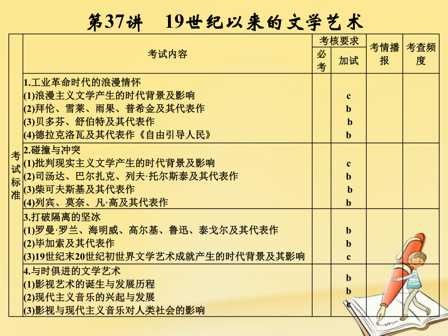 歷史十六 近現(xiàn)代中外科技與文化 第37講 19世紀(jì)以來的文學(xué)藝術(shù)_第1頁