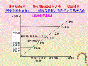 歷史板塊一 集權體制下的古代中國 通史整合（三）中華文明的輝煌與遲滯——明清時期