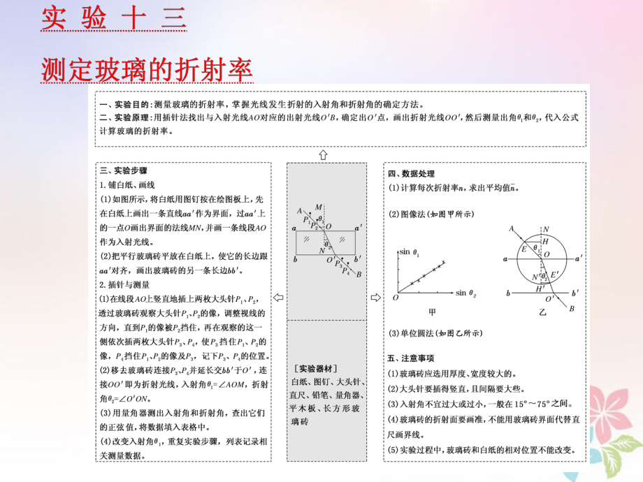 物理第十三章 波與相對(duì)論 實(shí)驗(yàn)十三 測(cè)定玻璃的折射率 選修3-4_第1頁(yè)