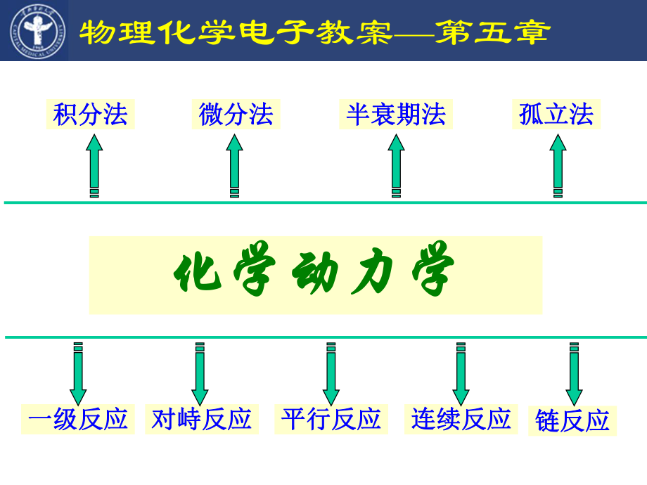 物理化學(xué) 化學(xué)動力學(xué)_第1頁