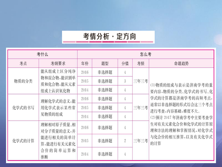 化學(xué)總5 物質(zhì)分類_第1頁