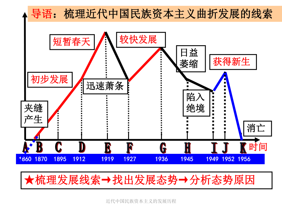 近代中国民族资本主义的发展历程课件