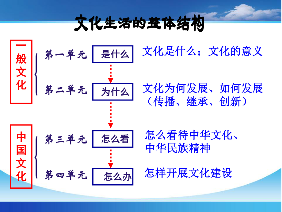 温江中学高级高三一轮复习文化生活二单元课件_第1页