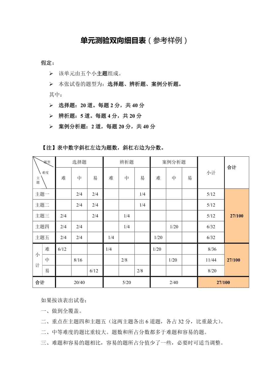 单元测验双向细目表朱云兰_第1页