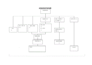 设备部组织架构图[1]
