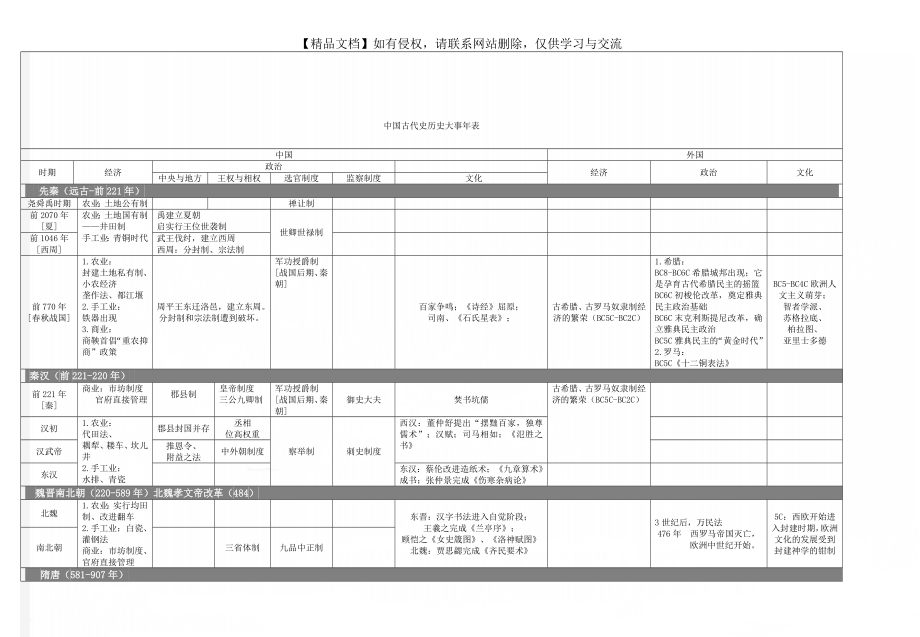 中国古代史历史大事年表_第1页