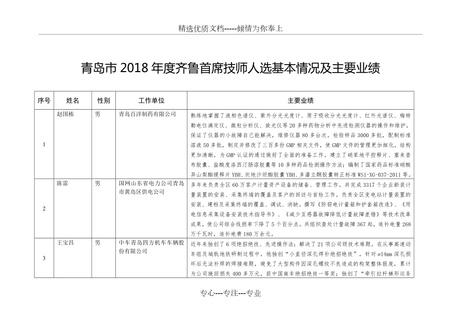青岛2018齐鲁首席技师人选基本情况及主要业绩_第1页