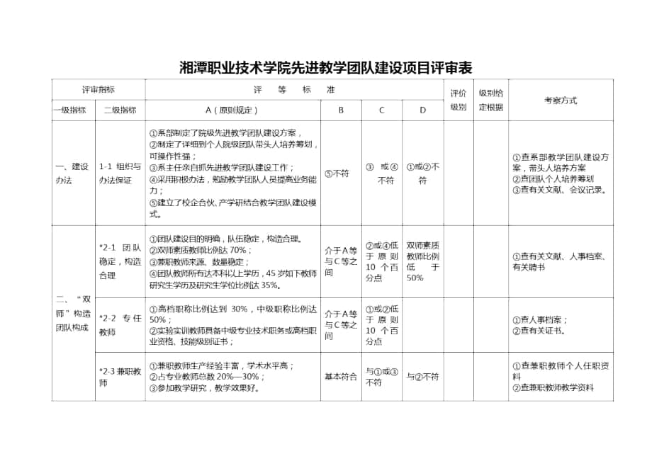 湘潭职业技术学院优秀教学团队建设项目评审表样本_第1页