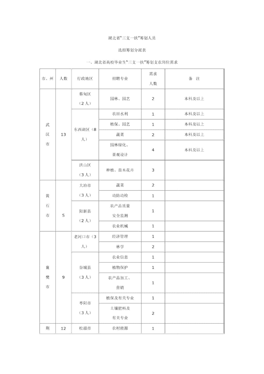 湖北省高校毕业生三支一扶计划支农岗位需求样本_第1页