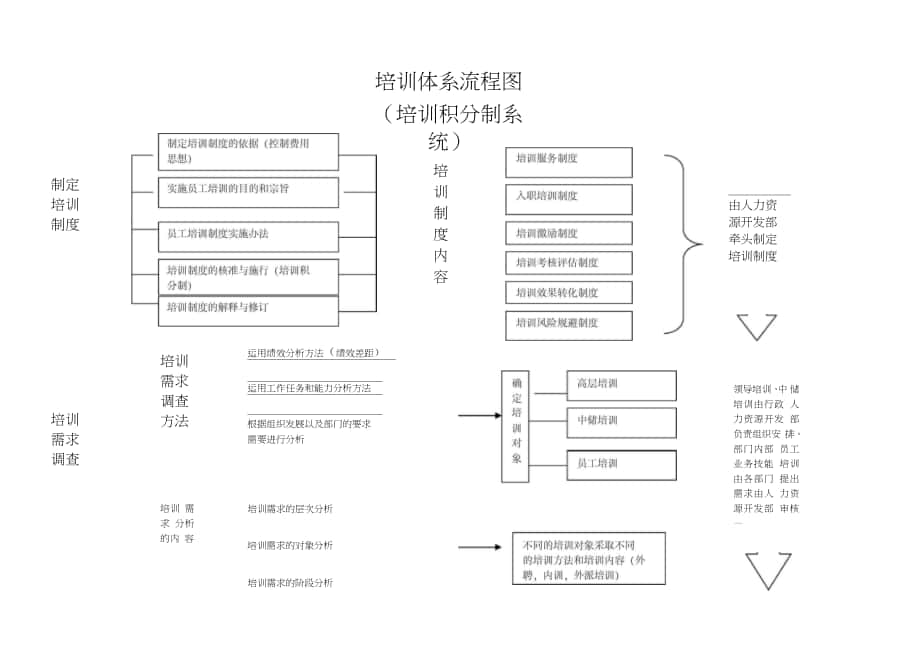 企业培训体系流程图_第1页