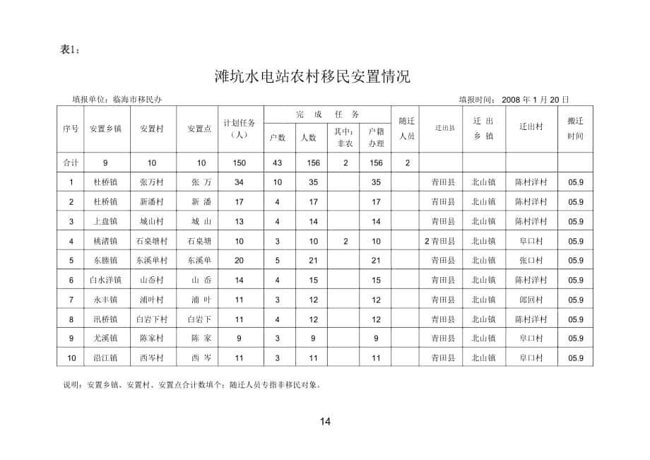 滩坑水电站农村移民安置情况_第1页