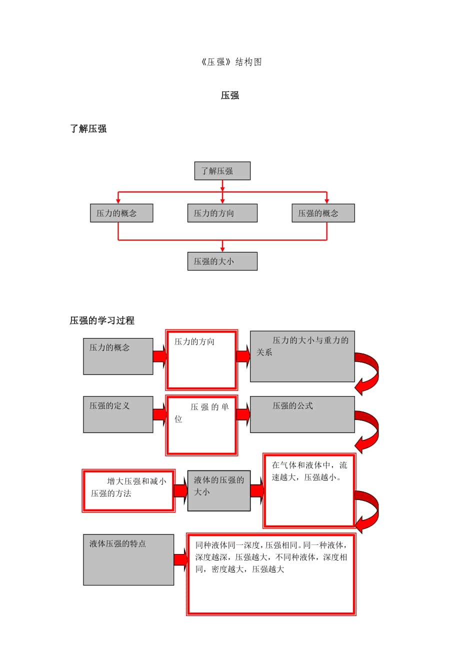 压强的学习分解图_第1页