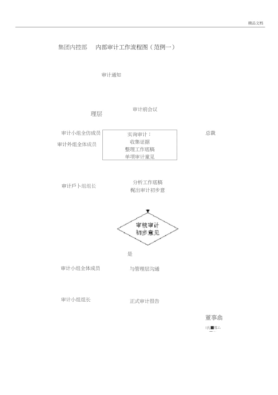 企业内部审计工作流程图_第1页